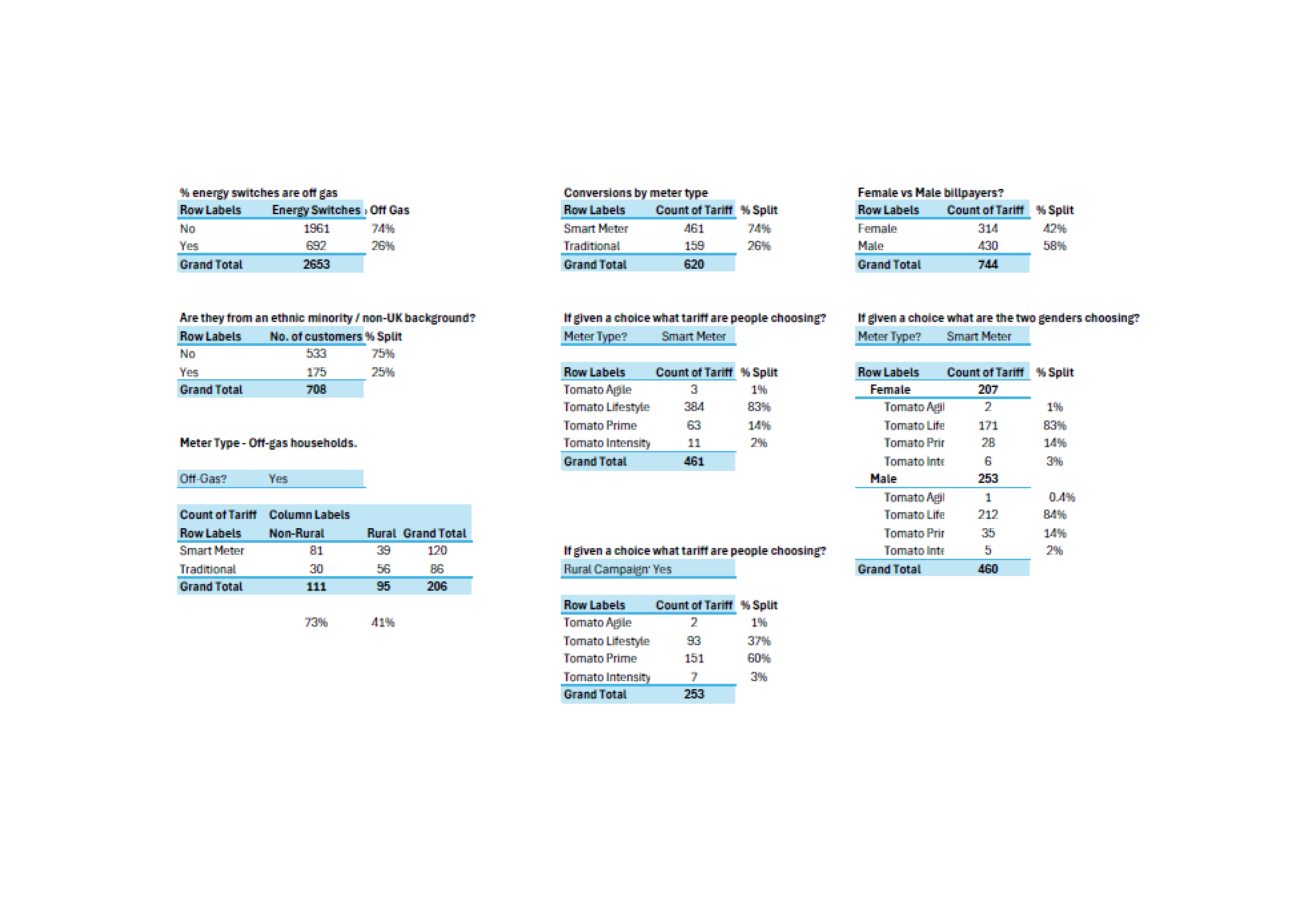 Manual track of cohorts 